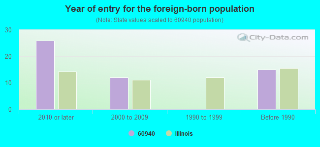 Year of entry for the foreign-born population