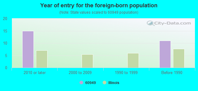 Year of entry for the foreign-born population