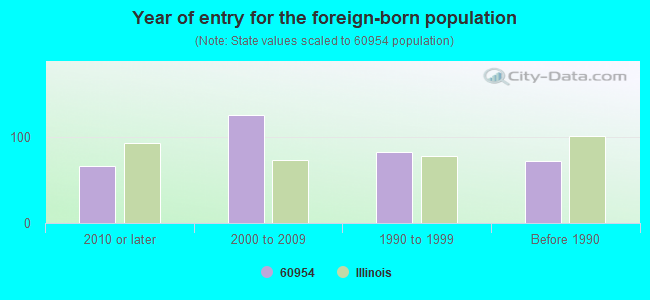 Year of entry for the foreign-born population