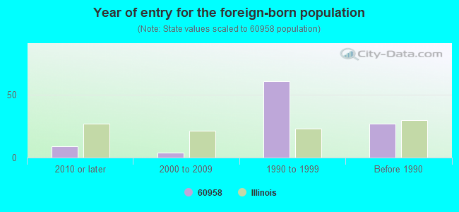 Year of entry for the foreign-born population