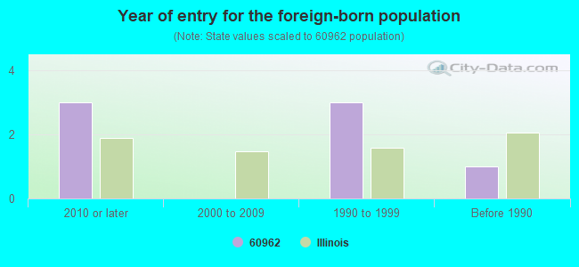 Year of entry for the foreign-born population