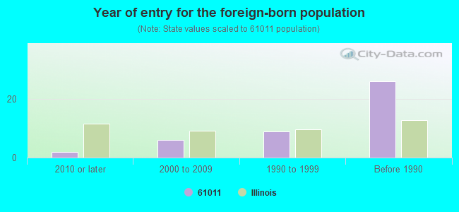 Year of entry for the foreign-born population