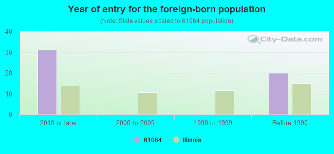 Year of entry for the foreign-born population