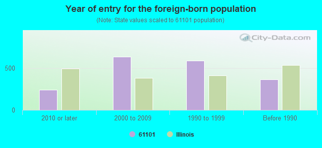 Year of entry for the foreign-born population