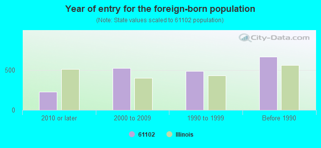 Year of entry for the foreign-born population