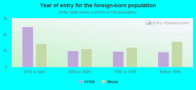 Year of entry for the foreign-born population