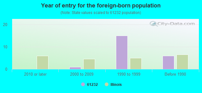 Year of entry for the foreign-born population