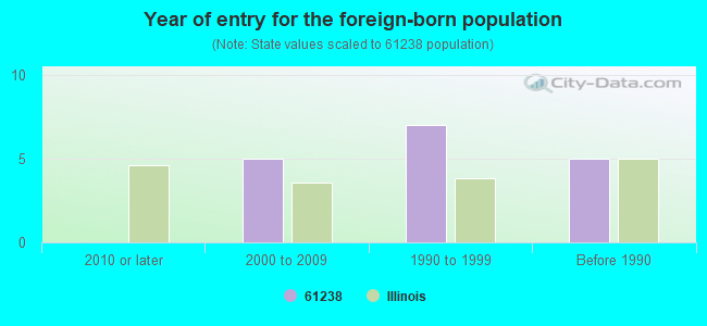 Year of entry for the foreign-born population