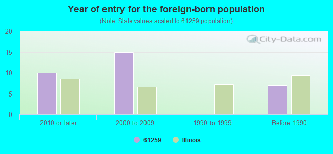 Year of entry for the foreign-born population