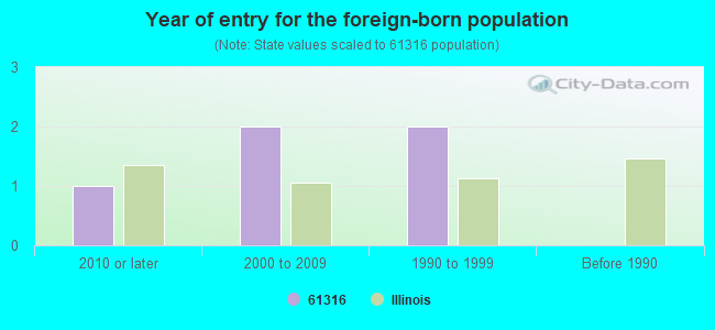 Year of entry for the foreign-born population