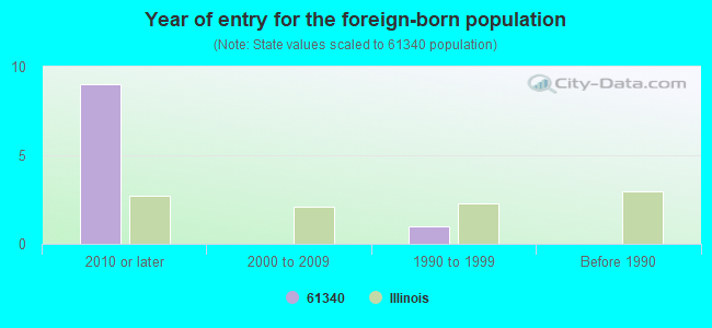 Year of entry for the foreign-born population