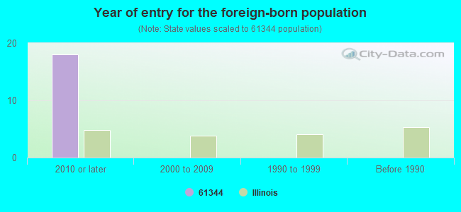 Year of entry for the foreign-born population