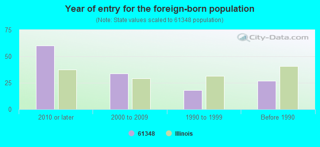 Year of entry for the foreign-born population