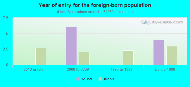 Year of entry for the foreign-born population