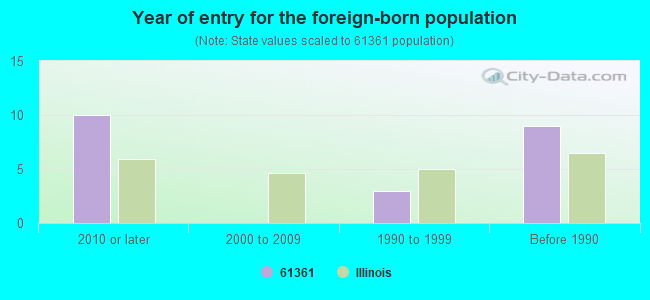 Year of entry for the foreign-born population