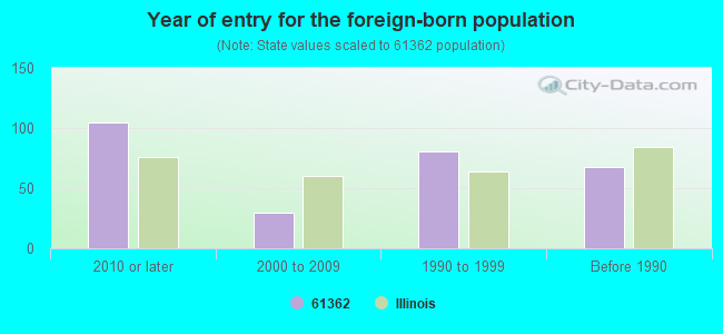 Year of entry for the foreign-born population