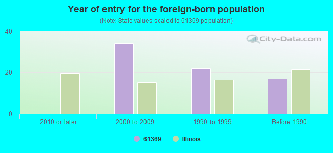 Year of entry for the foreign-born population