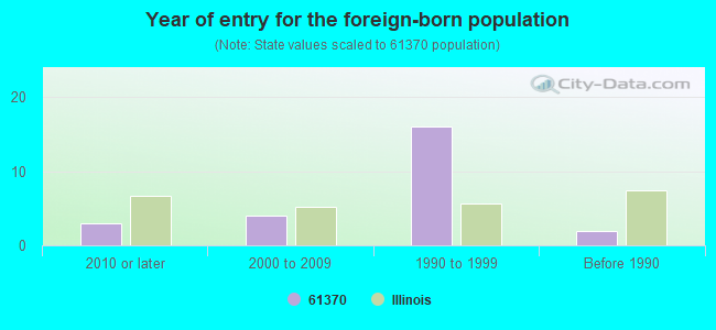 Year of entry for the foreign-born population