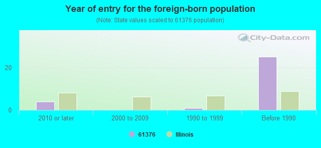 Year of entry for the foreign-born population