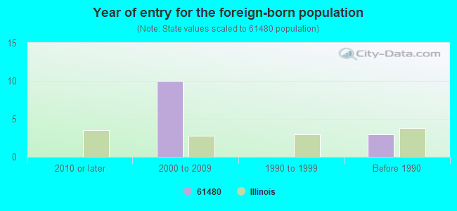 Year of entry for the foreign-born population