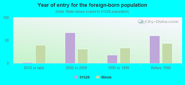 Year of entry for the foreign-born population