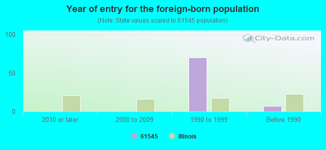 Year of entry for the foreign-born population