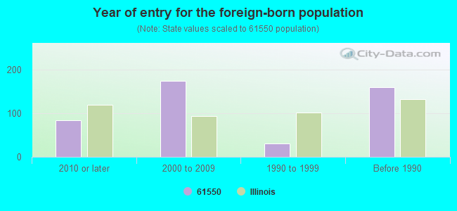 Year of entry for the foreign-born population