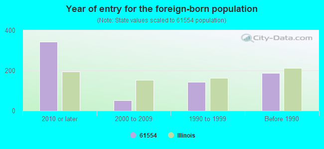 Year of entry for the foreign-born population