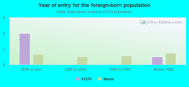 Year of entry for the foreign-born population