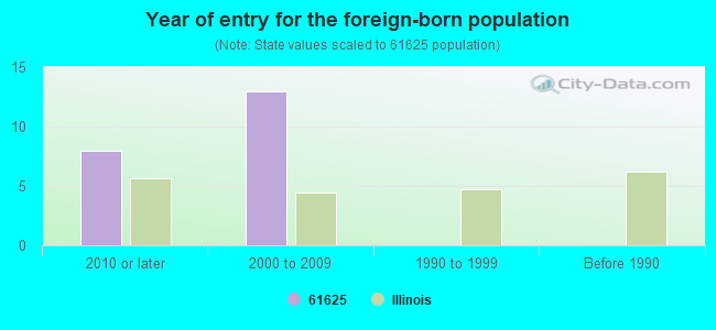 Year of entry for the foreign-born population