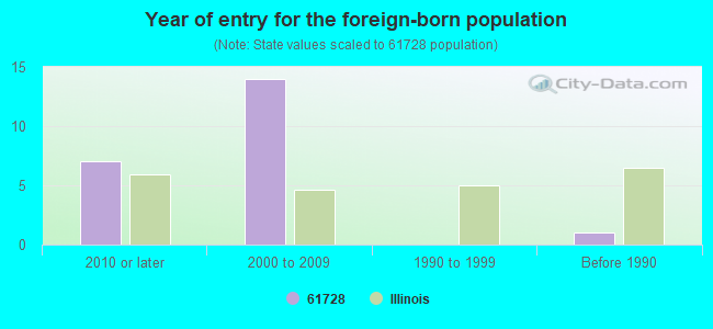 Year of entry for the foreign-born population