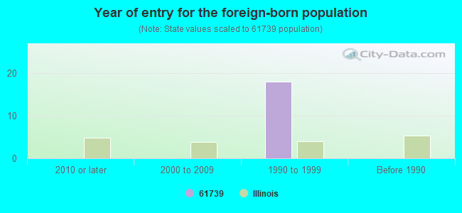 Year of entry for the foreign-born population