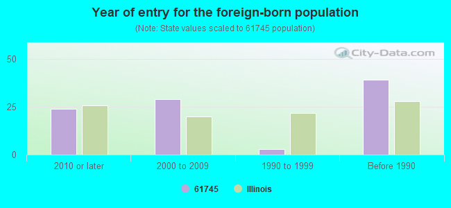 Year of entry for the foreign-born population