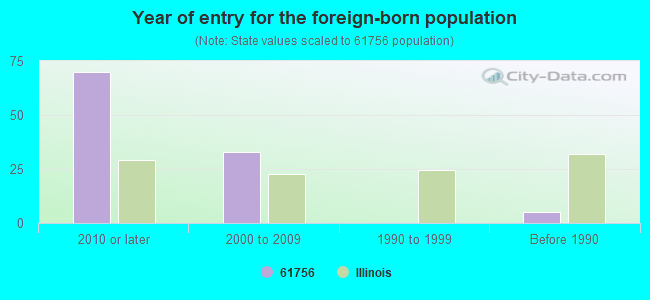 Year of entry for the foreign-born population