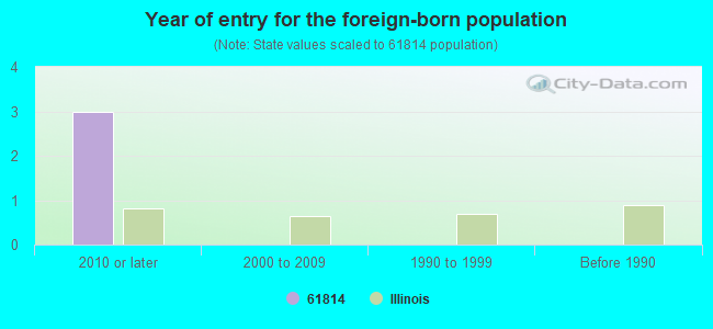 Year of entry for the foreign-born population