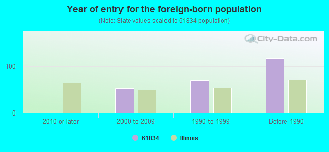 Year of entry for the foreign-born population