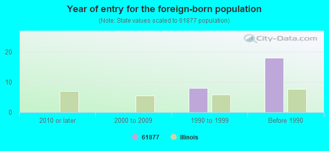 Year of entry for the foreign-born population