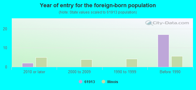 Year of entry for the foreign-born population