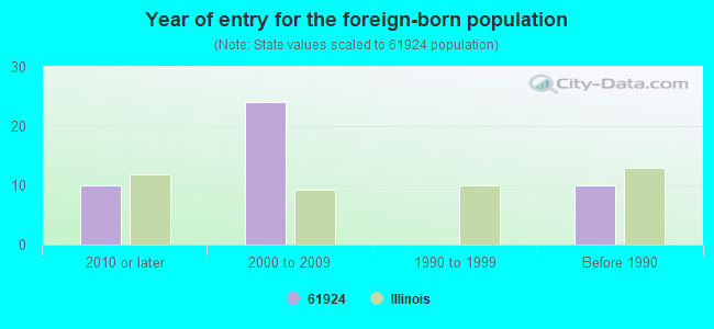 Year of entry for the foreign-born population