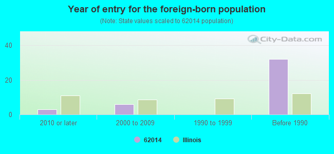 Year of entry for the foreign-born population