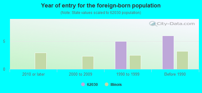 Year of entry for the foreign-born population