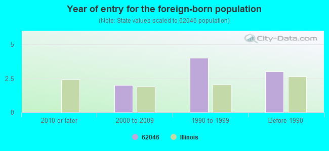 Year of entry for the foreign-born population