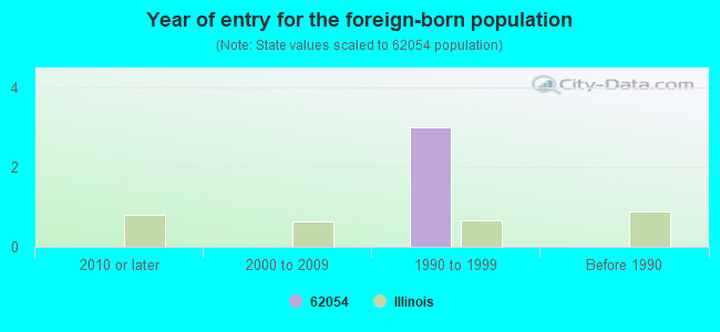 62054 Zip Code (Kane, Illinois) Profile - homes, apartments, schools,  population, income, averages, housing, demographics, location, statistics,  sex offenders, residents and real estate info