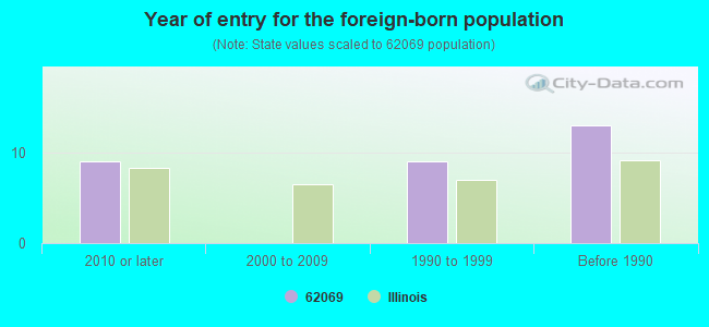 Year of entry for the foreign-born population