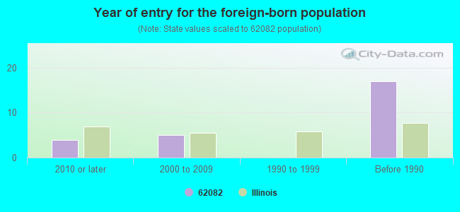 Year of entry for the foreign-born population