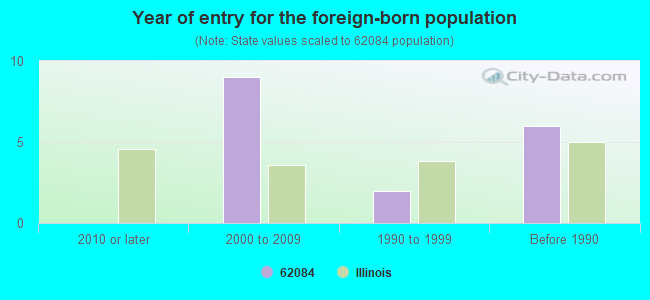 Year of entry for the foreign-born population