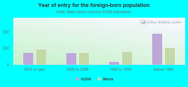 Year of entry for the foreign-born population