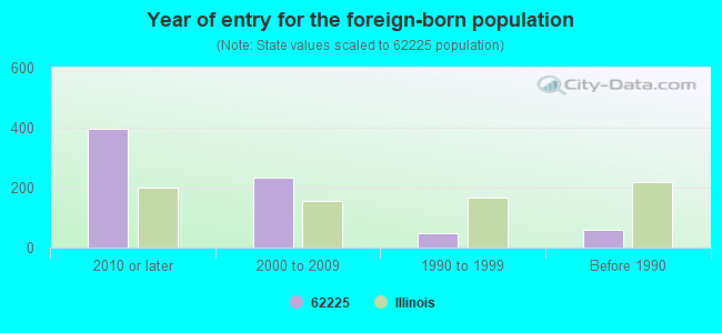 Year of entry for the foreign-born population