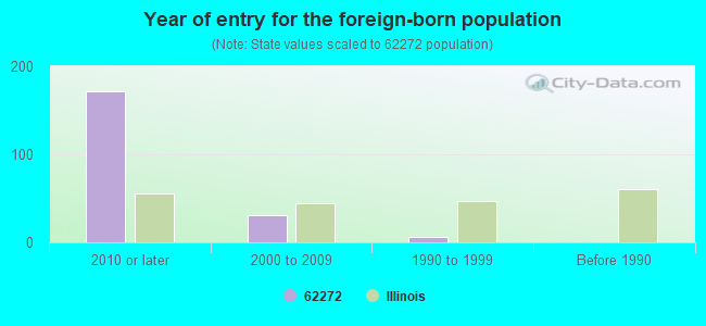 Year of entry for the foreign-born population