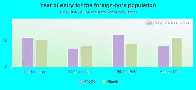 Year of entry for the foreign-born population